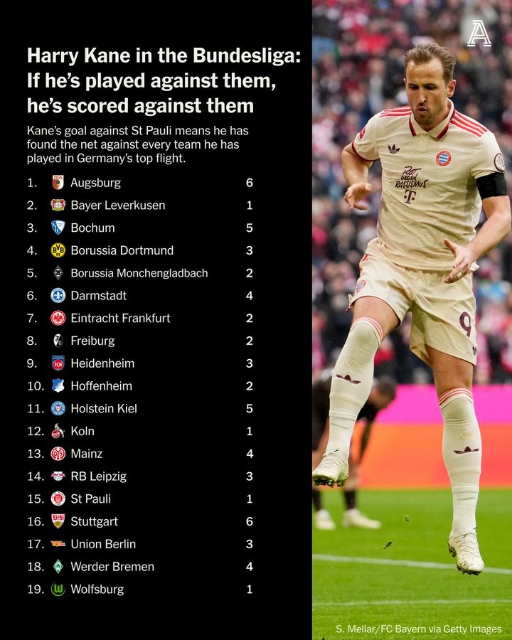 凱恩2年殺穿德甲球隊：對奧格斯堡&斯圖加特6球，對波鴻&基爾5球