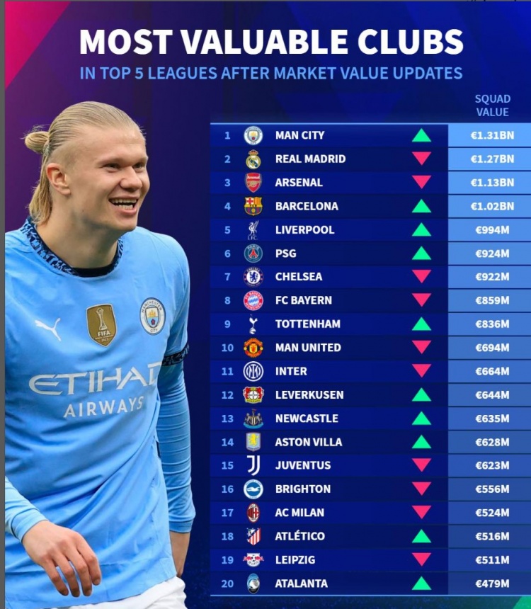 五大聯(lián)賽球隊(duì)最新身價(jià)榜：曼城壓皇馬居首，阿森納、巴薩分列三四